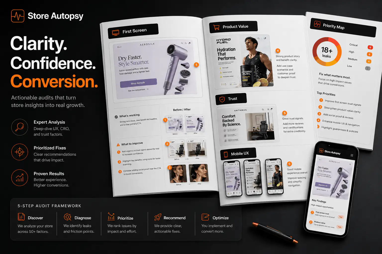 Store Autopsy framework preview showing clarity, confidence, conversion, prioritized fixes, and audit pages