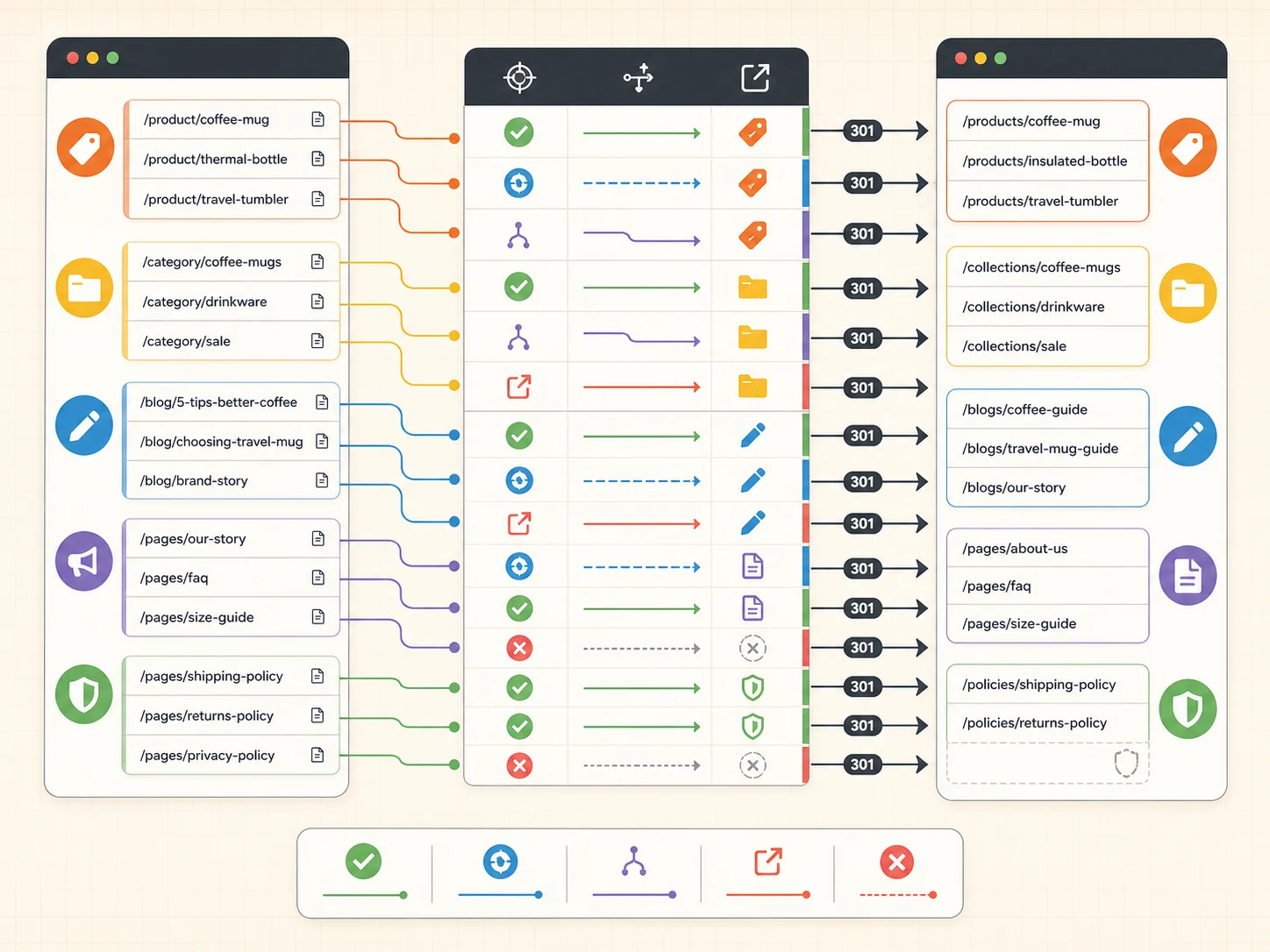 Diagram mapping legacy ecommerce URLs through redirect decisions to relevant Shopify destinations